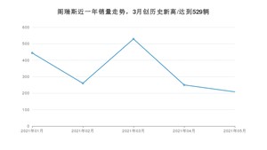 2021年5月金杯阁瑞斯销量及报价 近几月销量走势一览