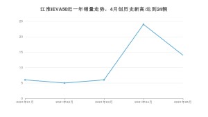 2021年5月江淮iEVA50销量多少？ 全国销量分布如何？