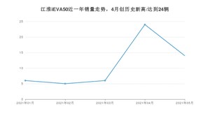 2021年5月江淮iEVA50销量多少？ 全国销量分布如何？