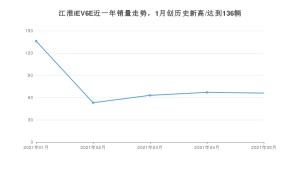 江淮iEV6E 2021年5月份销量数据发布 共66台
