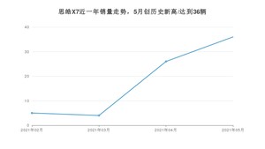 2021年5月思皓X7销量及报价 近几月销量走势一览