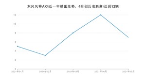 2021年5月东风风神AX4销量及报价 近几月销量走势一览