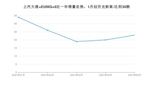 2021年5月上汽大通 EUNIQ 6销量及报价 近几月销量走势一览