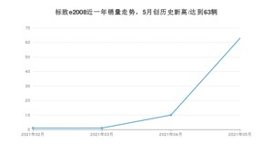 2021年5月标致e2008销量及报价 近几月销量走势一览