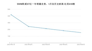 2021年5月SWM斯威X7销量如何？ 在SUV中排名怎么样？