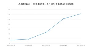 2021年5月思皓E20X销量及报价 近几月销量走势一览