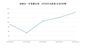 北汽制造战旗 2021年5月份销量数据发布 共187台