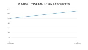 2021年5月东风风行景逸S50销量多少？ 全国销量分布如何？