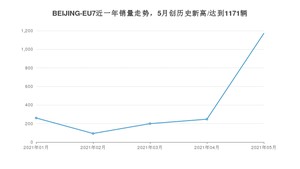 BEIJING汽车BEIJING-EU7 2021年5月份销量数据发布 共1171台