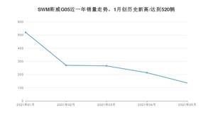 2021年5月SWM斯威G05销量如何？ 在SUV中排名怎么样？