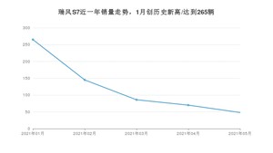 2021年5月江淮瑞风S7销量如何？ 在SUV中排名怎么样？