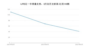 2021年5月LITE销量如何？ 在微型车中排名怎么样？