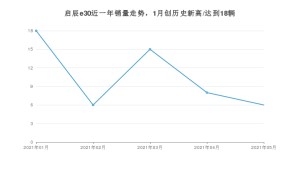 2021年5月东风启辰启辰e30销量及报价 近几月销量走势一览