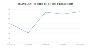 2021年5月BEIJING汽车BEIJING-U5销量如何？ 在紧凑型车中排名怎么样？