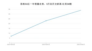 思皓X4 2021年5月份销量数据发布 共34台