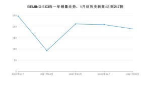 2021年5月BEIJING汽车BEIJING-EX3销量怎么样？ 在10-15万排名如何？