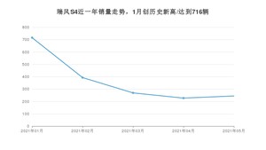 2021年5月江淮瑞风S4销量怎么样？ 在5-10万排名如何？