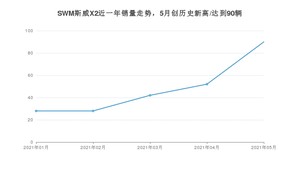 SWM斯威X2 2021年5月份销量数据发布 共90台