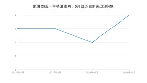 2021年5月凯翼X5销量怎么样？ 在5-10万排名如何？
