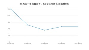 大运悦虎 2021年5月份销量数据发布 共70台