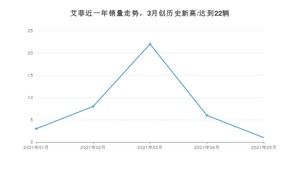 九龙汽车艾菲 2021年5月份销量数据发布 共1台