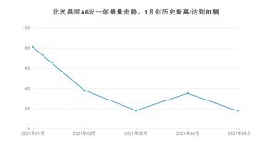 2021年5月北汽昌河A6销量多少？ 全国销量分布如何？