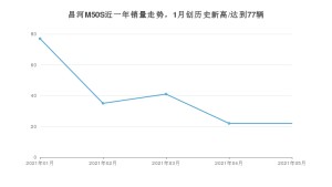 2021年5月北汽昌河昌河M50S销量及报价 近几月销量走势一览