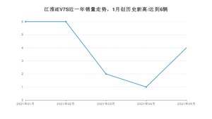 2021年5月江淮iEV7S销量多少？ 全国销量分布如何？