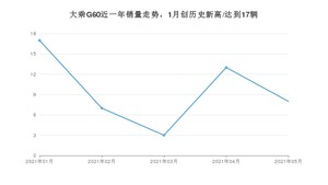 2021年5月大乘汽车大乘G60销量多少？ 全国销量分布如何？