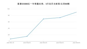 2021年5月东风富康富康ES500销量怎么样？ 在10-15万排名如何？