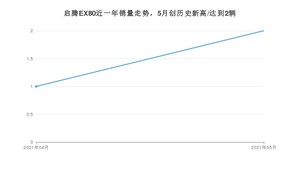 2021年5月福汽启腾启腾EX80销量如何？ 在微面中排名怎么样？