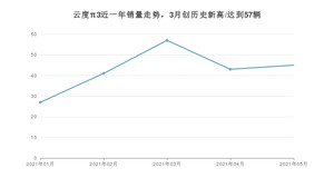 云度π3 2021年5月份销量数据发布 共45台