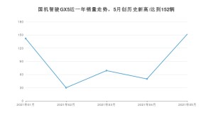 国机智骏GX5 2021年5月份销量数据发布 共152台