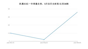 凯翼E3 2021年5月份销量数据发布 共36台