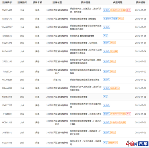 一汽-大众探岳颗粒捕捉器堵塞问题大面积爆发 厂家投诉解决率几乎为零