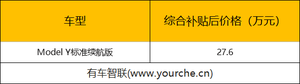 续航里程为525公里 特斯拉Model Y标准续航版上市售27.6万元