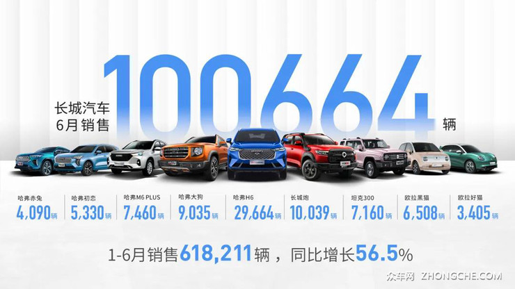 长城汽车上半年累计销量近62万台 同比增长56.5%