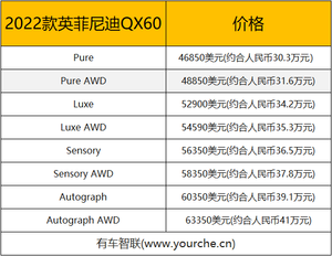 售价约30.3万元起  2022款英菲尼迪QX60售价公布