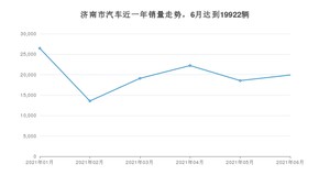 6月济南市汽车销量情况如何? 奥迪A6L排名第一(2021年)