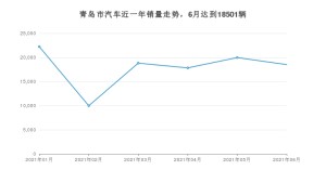 青岛市6月汽车销量数据发布 东风风神A60排名第一(2021年)