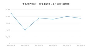 青岛市6月汽车销量数据发布 东风风神A60排名第一(2021年)