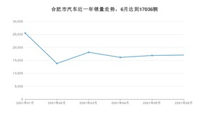 6月合肥市汽车销量数据统计 英朗排名第一(2021年)