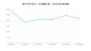 6月临沂市汽车销量情况如何? 宏光MINI EV排名第一(2021年)