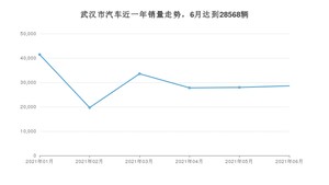 武汉市6月汽车销量 本田CR-V排名第一(2021年)