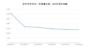 安庆市6月汽车销量数据发布 英朗排名第一(2021年)