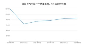 洛阳市6月汽车销量数据发布 逸动排名第一(2021年)