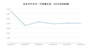 宜昌市6月汽车销量数据发布 本田XR-V排名第一(2021年)