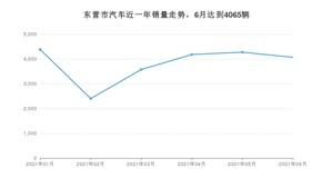 东营市6月汽车销量 英朗排名第一(2021年)