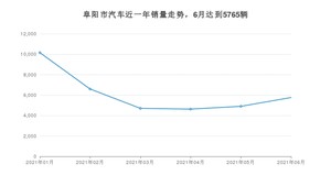 6月阜阳市汽车销量情况如何? 英朗排名第一(2021年)