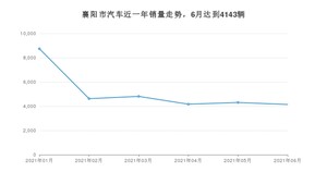 6月襄阳市汽车销量情况如何? 哈弗H6排名第一(2021年)